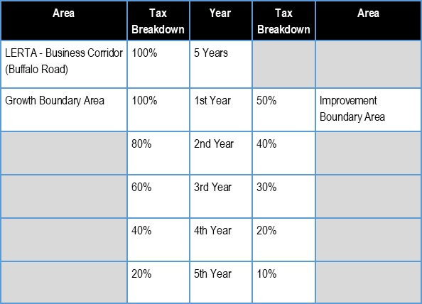Chart showing tax abatement available for new business